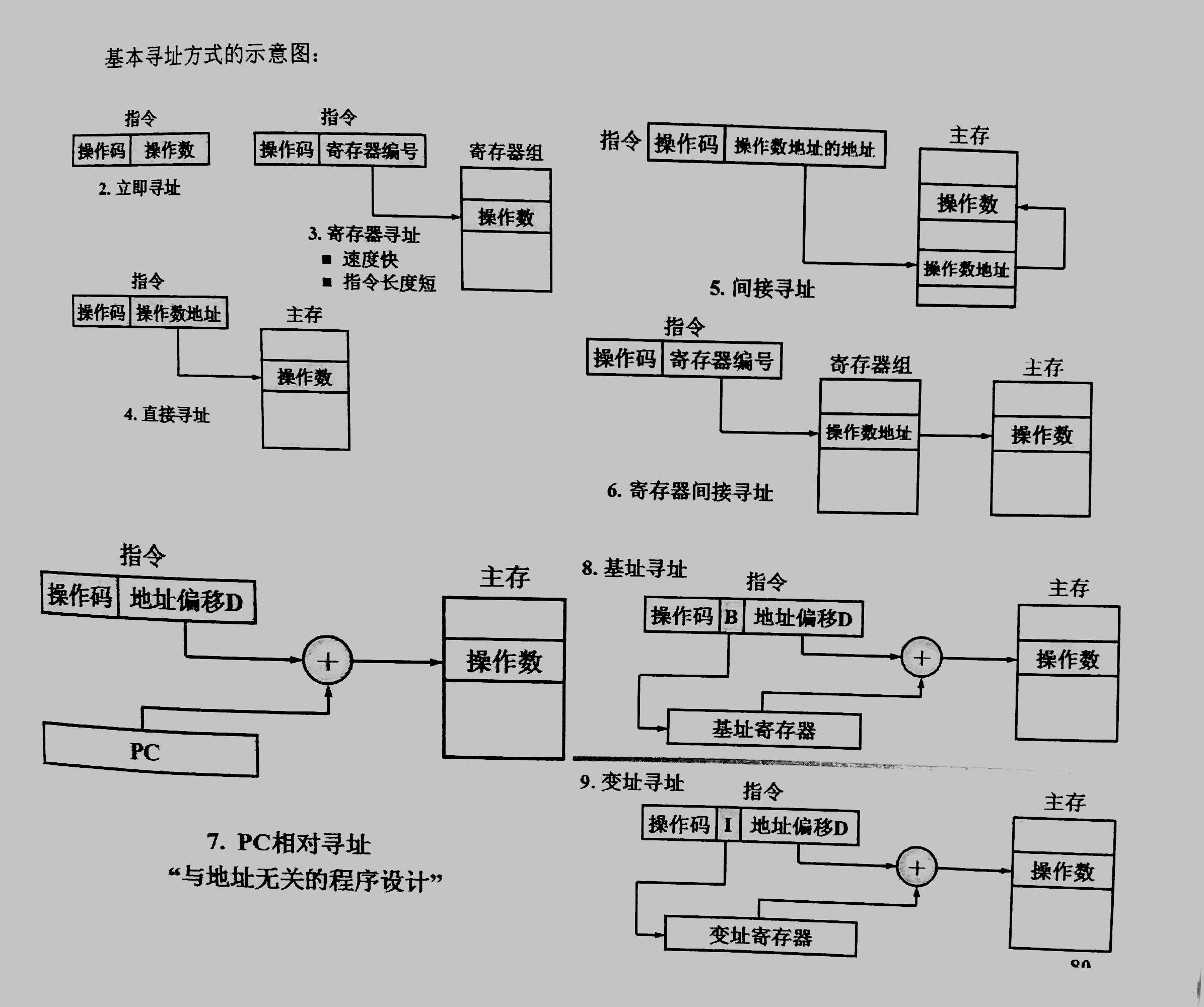 基本寻址方式示意图