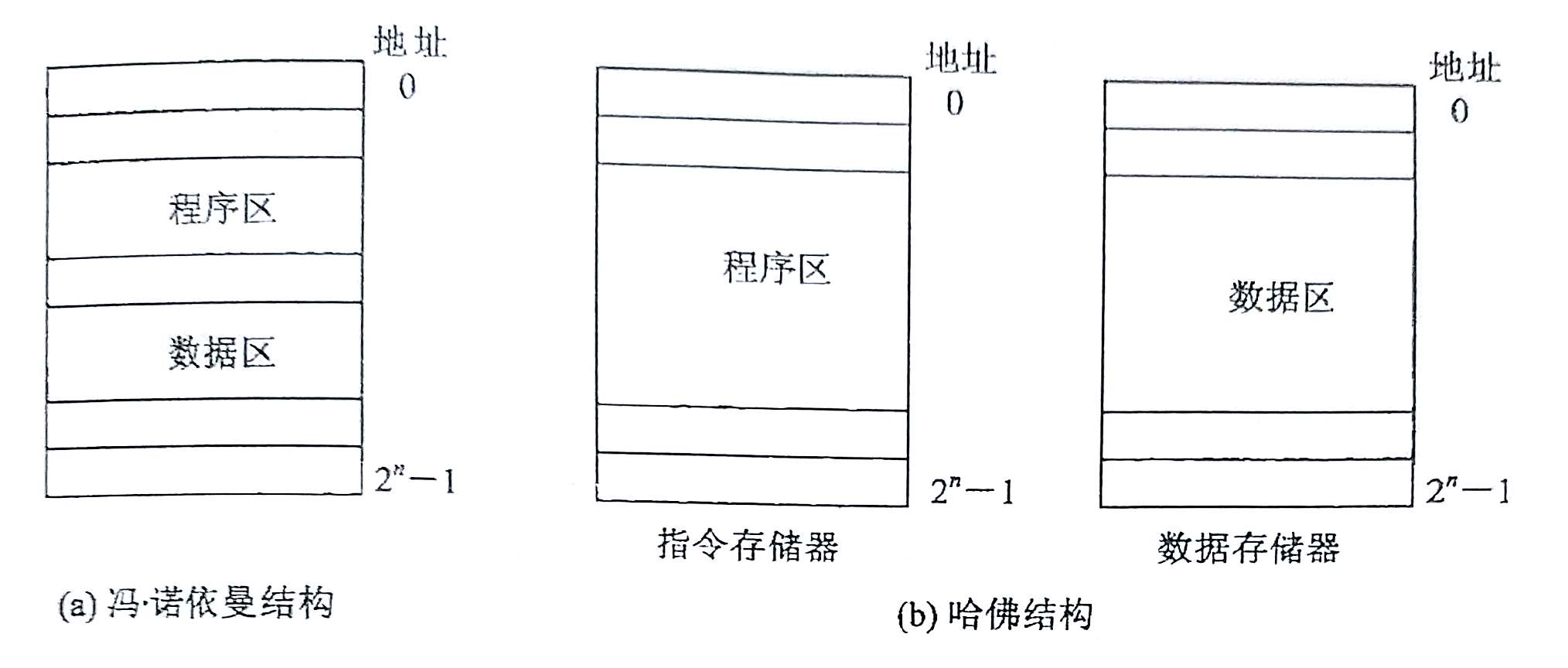 冯·诺依曼结构和哈佛结构示意图