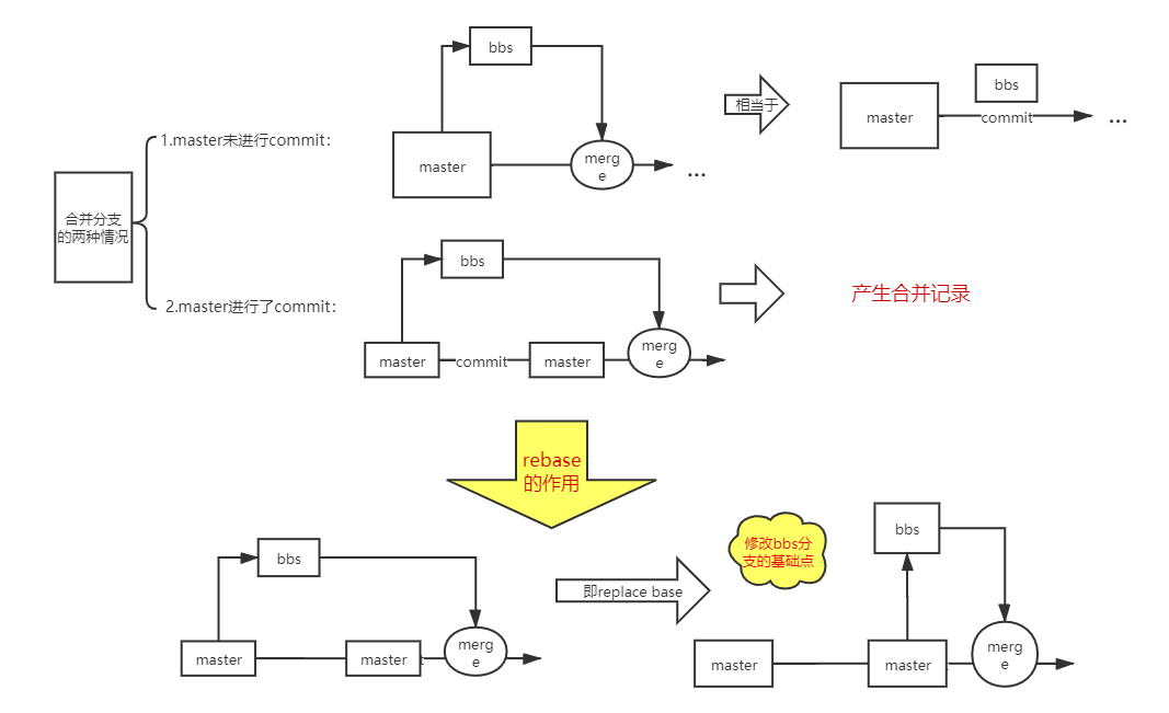 rebase优化分支合并