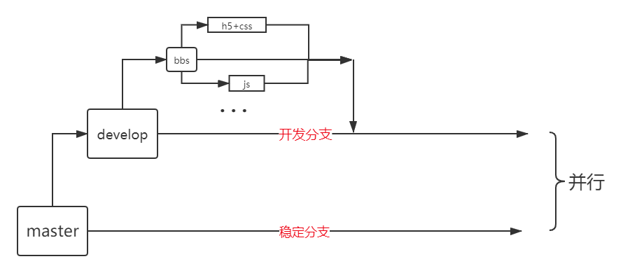 git标准分支操作工作流
