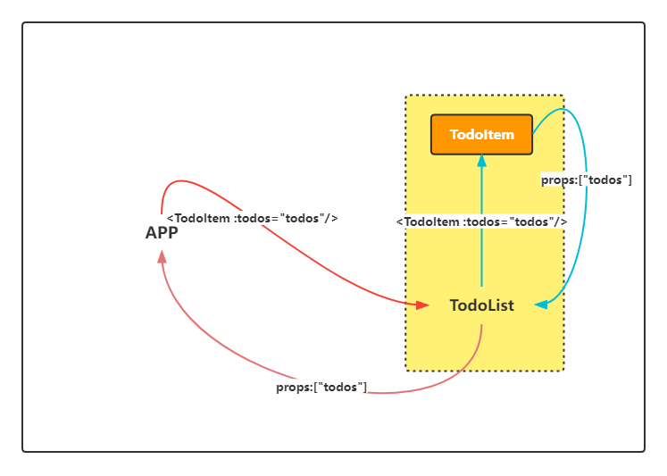 组件间传递数据