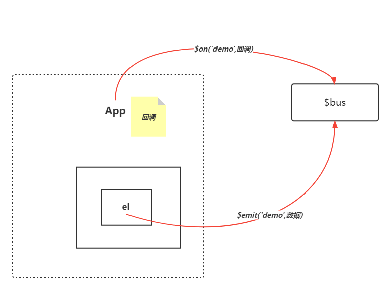 全局事件总线示意图